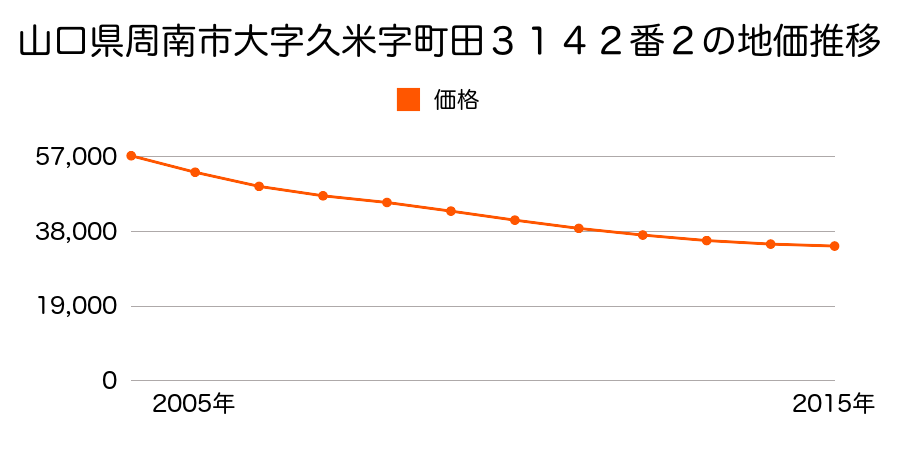 山口県周南市大字久米字町田３１４２番２の地価推移のグラフ