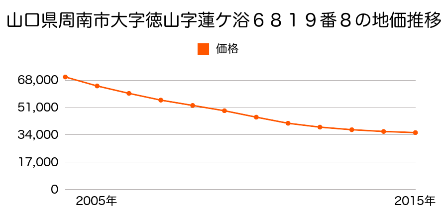 山口県周南市蓮ケ浴１丁目６８１９番８の地価推移のグラフ