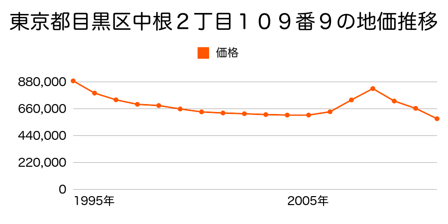 東京都目黒区大橋２丁目６２８番１０の地価推移のグラフ