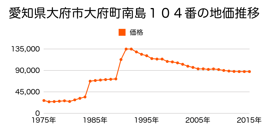 愛知県大府市吉田町６丁目２１１番の地価推移のグラフ