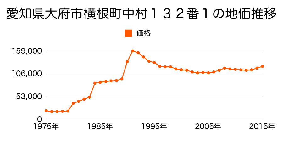 愛知県大府市柊山町２丁目３２１番外の地価推移のグラフ