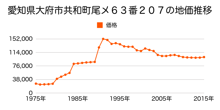 愛知県大府市追分町４丁目１０５番の地価推移のグラフ