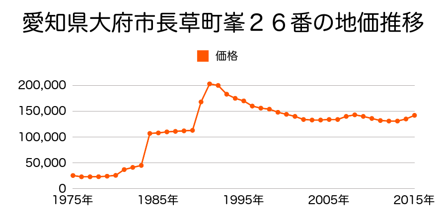愛知県大府市桃山町４丁目２２１番の地価推移のグラフ