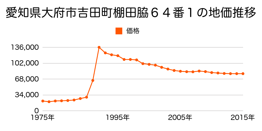 愛知県大府市神田町４丁目１１５番の地価推移のグラフ