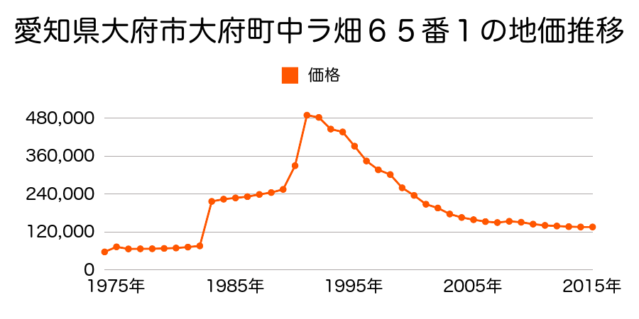 愛知県大府市中央町３丁目７３番の地価推移のグラフ