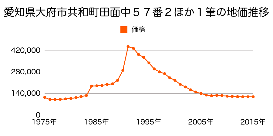 愛知県大府市共栄町８丁目１０番１０の地価推移のグラフ