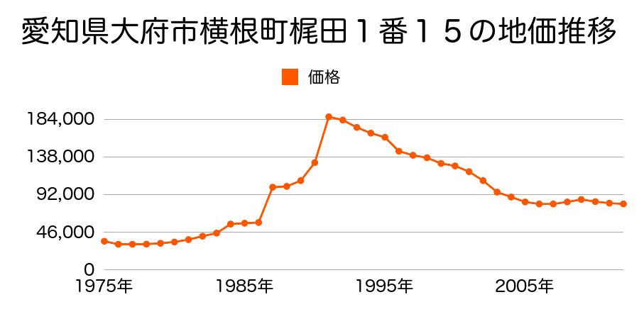 愛知県大府市梶田町３丁目２５番の地価推移のグラフ