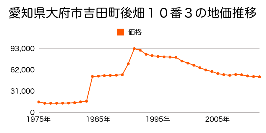 愛知県大府市米田町４丁目５６番外の地価推移のグラフ