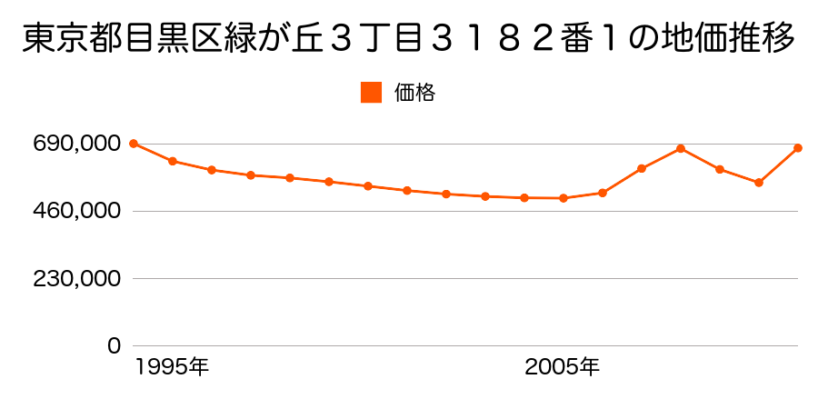 東京都目黒区下目黒２丁目２２０番１外の地価推移のグラフ