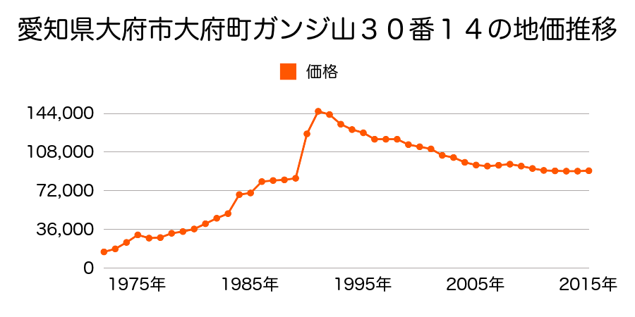 愛知県大府市長草町向江裏２４番７の地価推移のグラフ