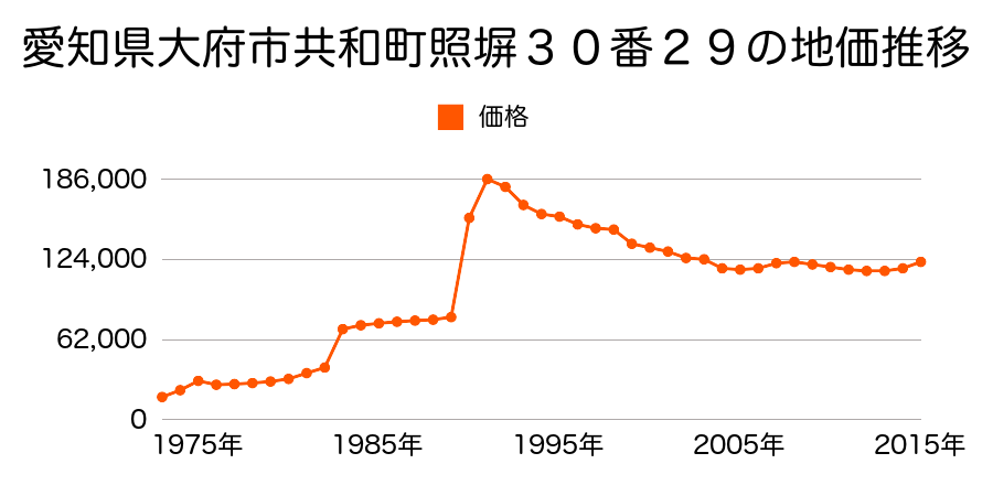 愛知県大府市追分町１丁目１６７番の地価推移のグラフ