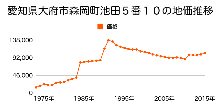 愛知県大府市共和町荒池３１番１８３の地価推移のグラフ