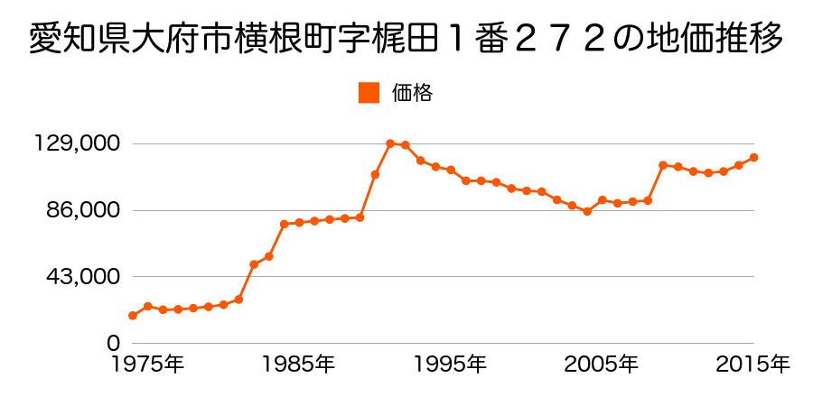愛知県大府市柊山町７丁目１１０番の地価推移のグラフ