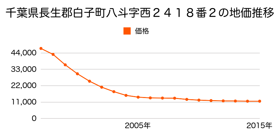 千葉県長生郡白子町八斗字西２４１８番２の地価推移のグラフ