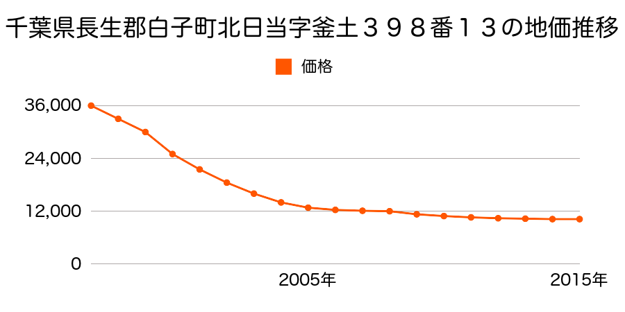 千葉県長生郡白子町剃金字広瀬川５９６番２４外の地価推移のグラフ