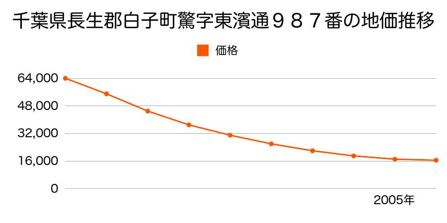 千葉県長生郡白子町驚字東濱通９８７番の地価推移のグラフ