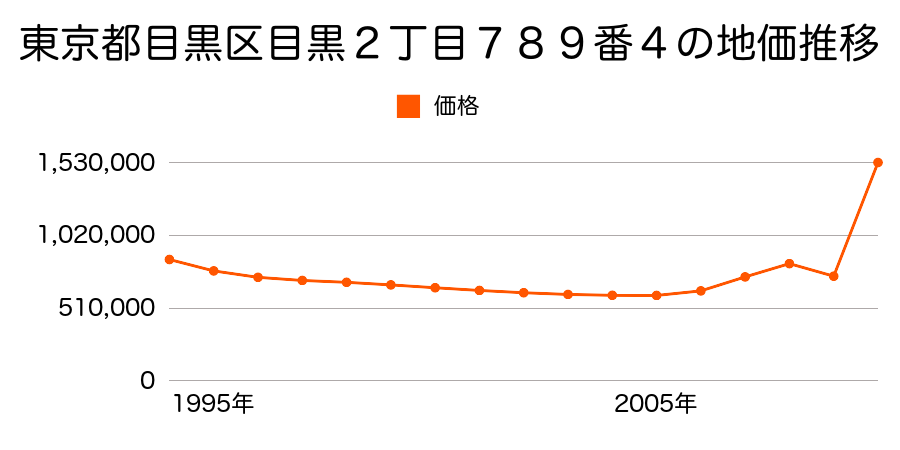 東京都目黒区目黒本町２丁目９番９の地価推移のグラフ