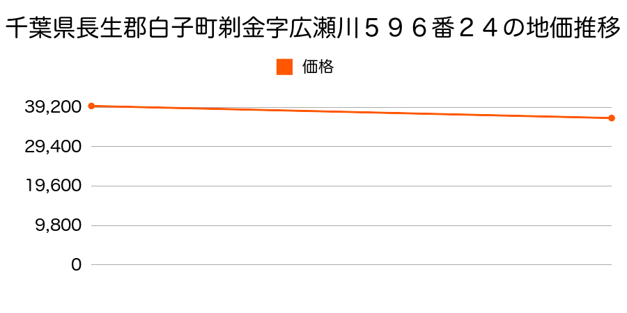 千葉県長生郡白子町剃金字広瀬川５９６番２４の地価推移のグラフ