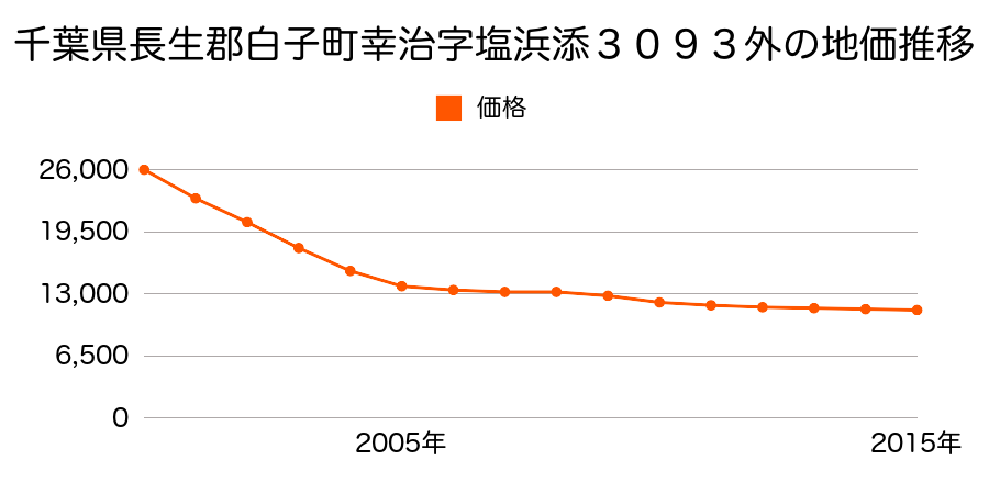 千葉県長生郡白子町幸治字塩濱添３０８９番２９外の地価推移のグラフ