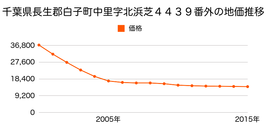 千葉県長生郡白子町中里字北濱芝４４８２番４外の地価推移のグラフ