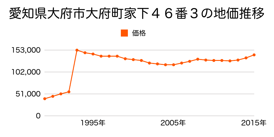 愛知県大府市江端町５丁目６８番外の地価推移のグラフ