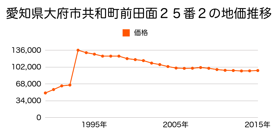 愛知県大府市大東町１丁目３２番の地価推移のグラフ