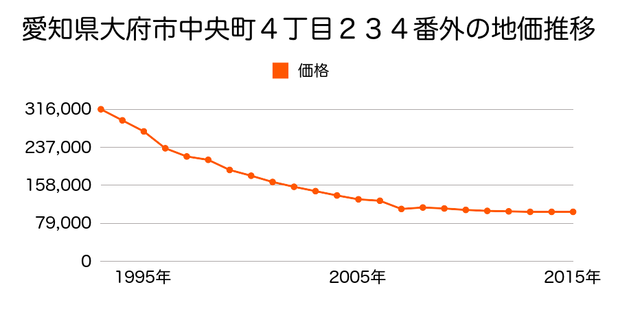 愛知県大府市若草町４丁目３０６番外の地価推移のグラフ
