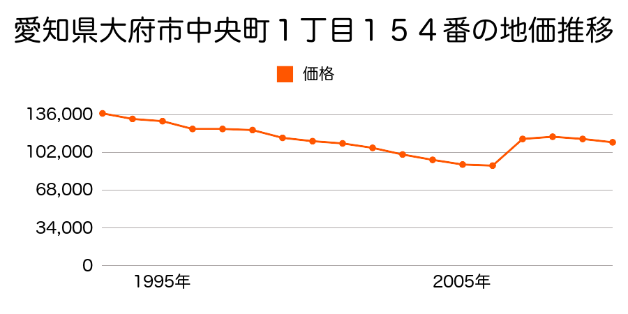 愛知県大府市共栄町３丁目３番９の地価推移のグラフ