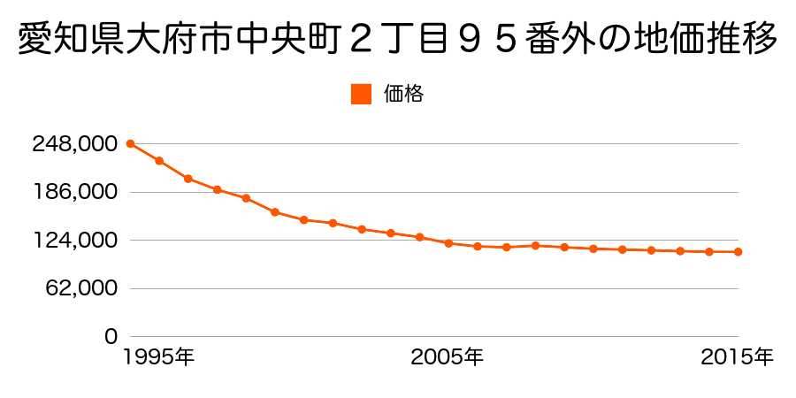 愛知県大府市中央町２丁目９５番外の地価推移のグラフ