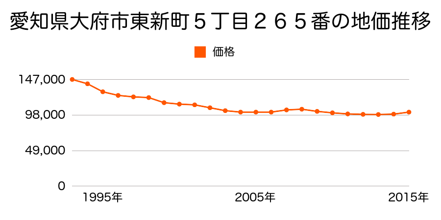 愛知県大府市梶田町６丁目５番１の地価推移のグラフ