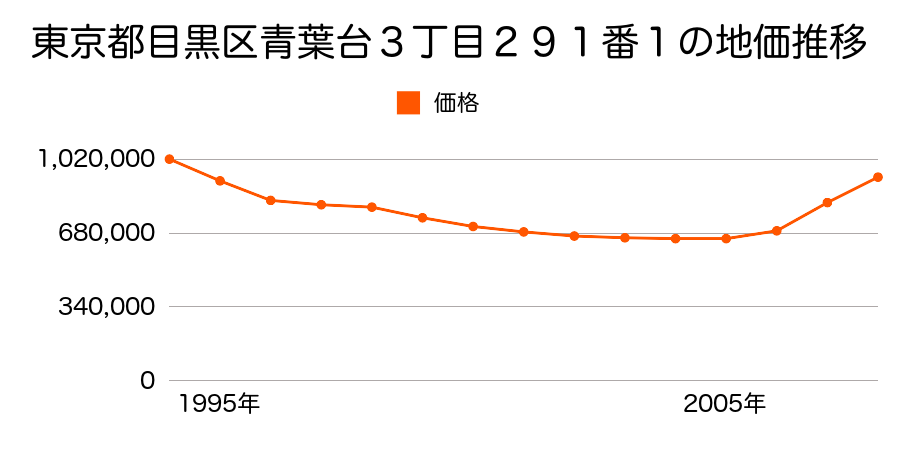 東京都目黒区青葉台３丁目２９１番１の地価推移のグラフ