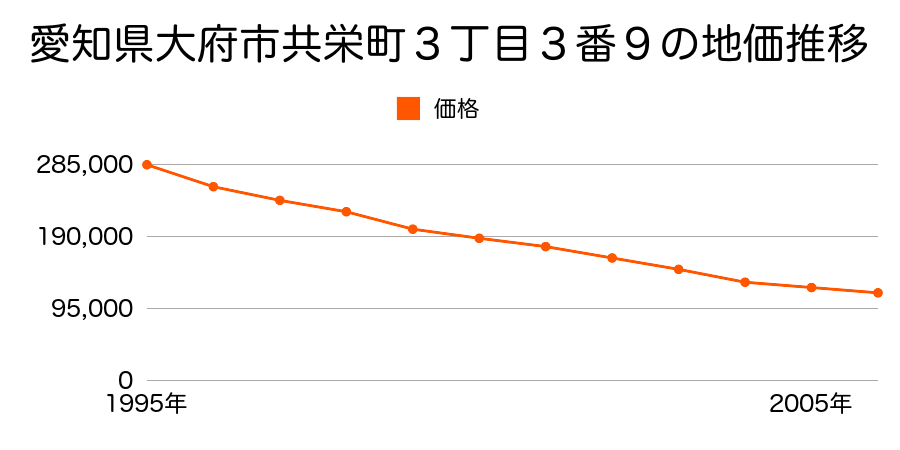 愛知県大府市共栄町３丁目３番９の地価推移のグラフ