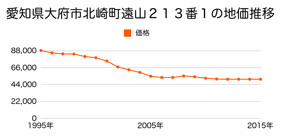 愛知県大府市北崎町遠山２１３番１の地価推移のグラフ