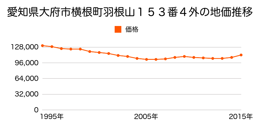 愛知県大府市横根町羽根山３４５番の地価推移のグラフ
