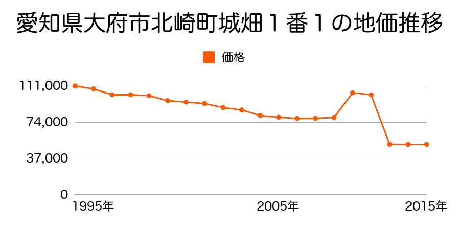 愛知県大府市米田町４丁目５６番外の地価推移のグラフ