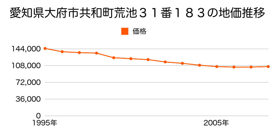 愛知県大府市共和町７丁目１１１番外の地価推移のグラフ
