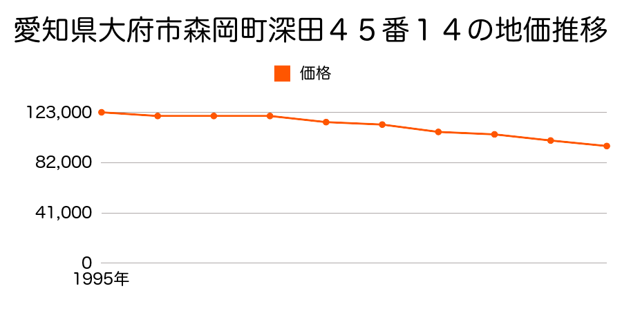 愛知県大府市森岡町深田４５番１４の地価推移のグラフ