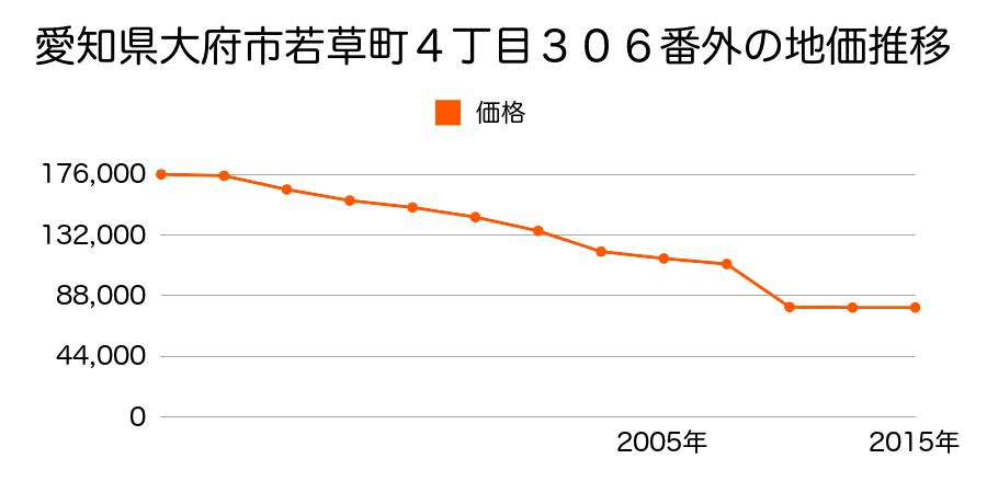 愛知県大府市梶田町３丁目２５番の地価推移のグラフ