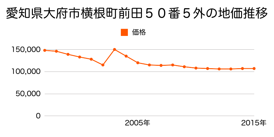 愛知県大府市森岡町２丁目３１１番外の地価推移のグラフ