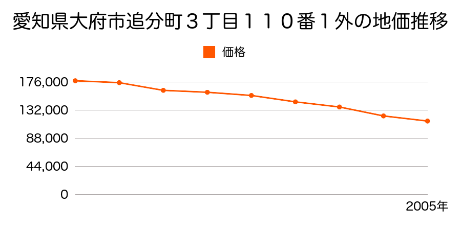 愛知県大府市桃山町１丁目７４番外の地価推移のグラフ