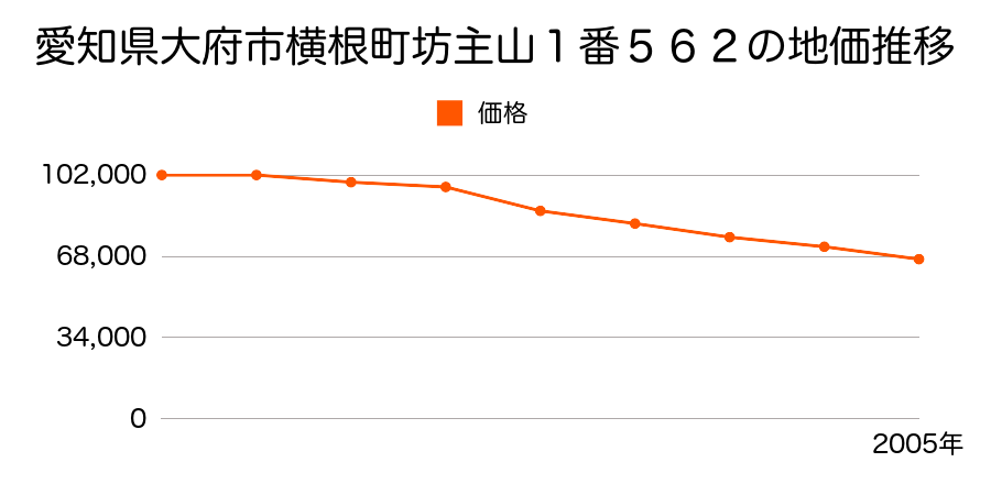 愛知県大府市横根町坊主山１番５６２の地価推移のグラフ