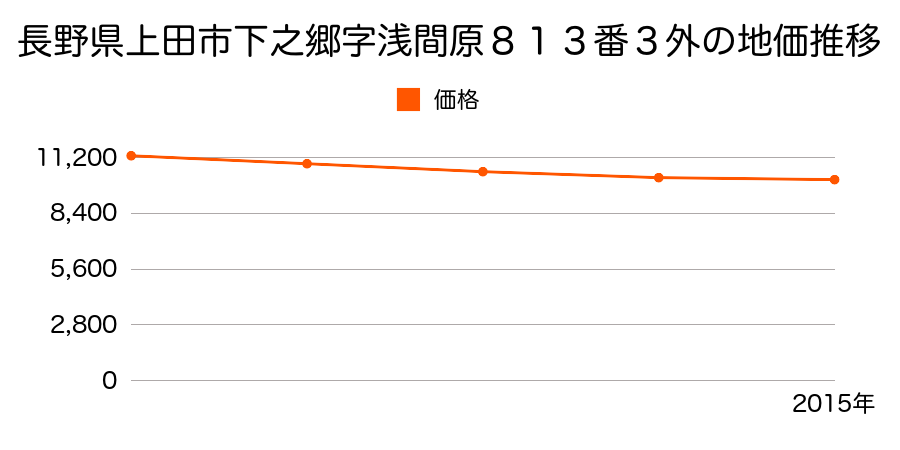 長野県上田市下之郷字浅間原８１３番３外の地価推移のグラフ