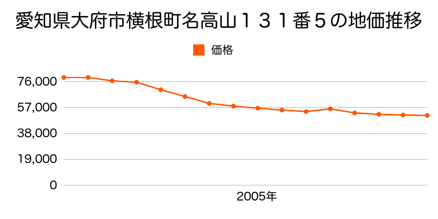 愛知県大府市横根町名高山１３１番４の地価推移のグラフ