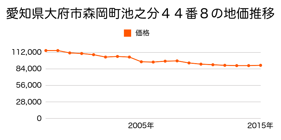 愛知県大府市朝日町１丁目８５番の地価推移のグラフ