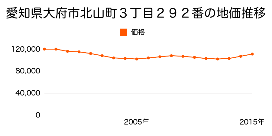 愛知県大府市北山町３丁目２９２番の地価推移のグラフ
