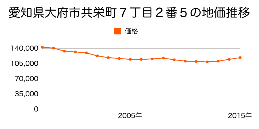 愛知県大府市共栄町７丁目１０番５の地価推移のグラフ
