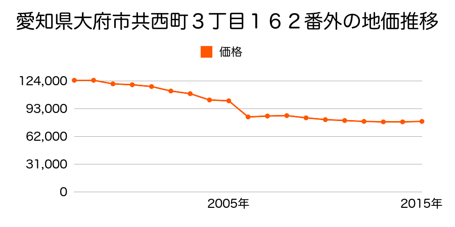 愛知県大府市吉川町２丁目２３８番外の地価推移のグラフ