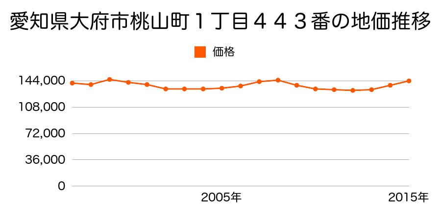 愛知県大府市桃山町４丁目２２１番の地価推移のグラフ