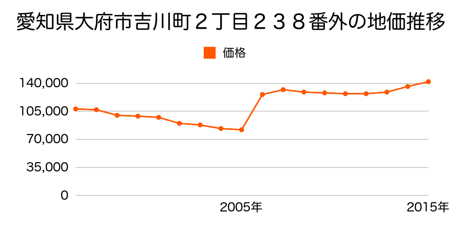 愛知県大府市江端町３丁目４３番の地価推移のグラフ