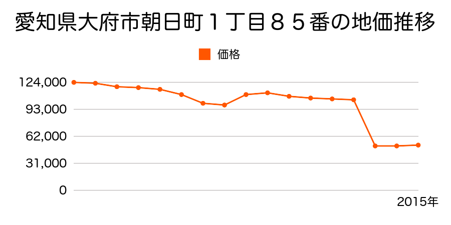 愛知県大府市横根町名高山１３１番４の地価推移のグラフ